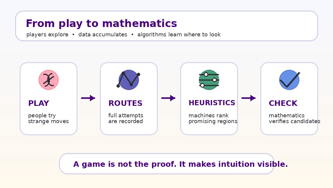 Diagram of the gamification loop from play to mathematical checking