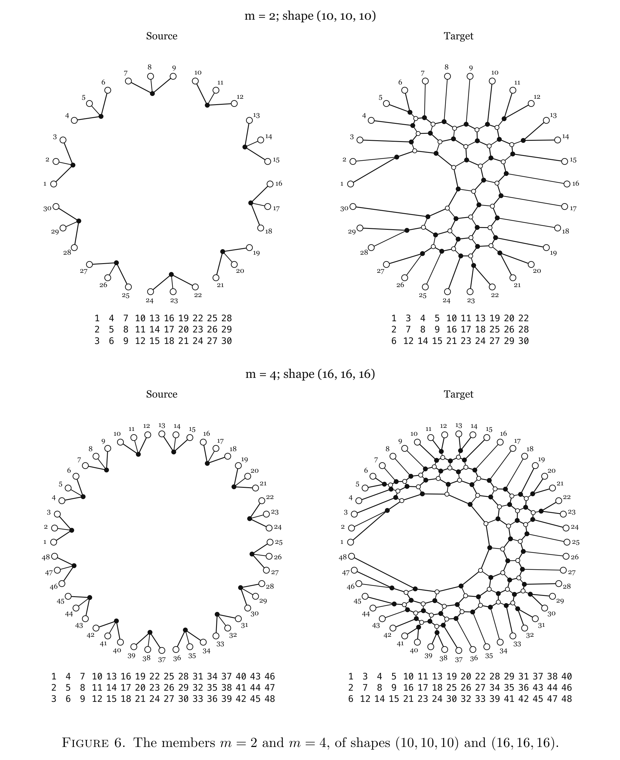 Figure 6 from the paper: source and target webs with their tableaux for m = 2 and m = 4