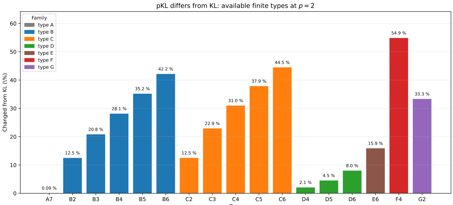 Percentage of pKL basis elements differing from KL in available finite-type computations at p=2